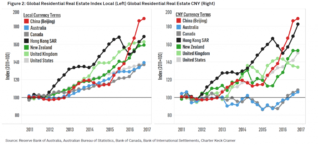 Foreign Residential Investment in Australia