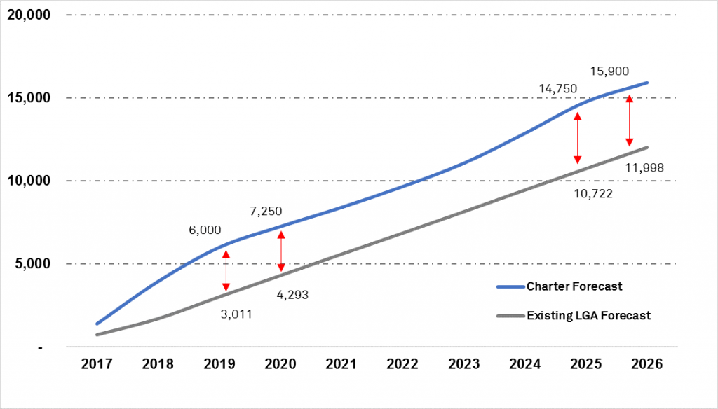 Sydney Population Growth Chart