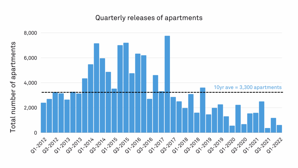 Apartment Market - Greater Melbourne 