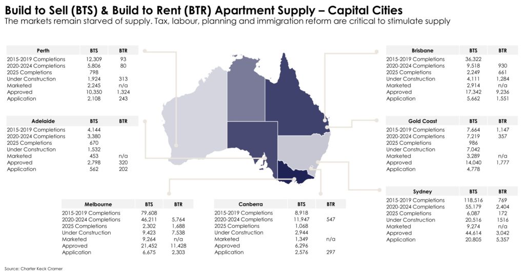 Map of Australia outlining apartment supply for build to Rent and Build to Sell across all capital cities