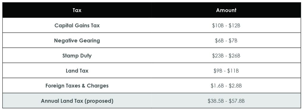 Capital Gains Tax and Negative Gearing