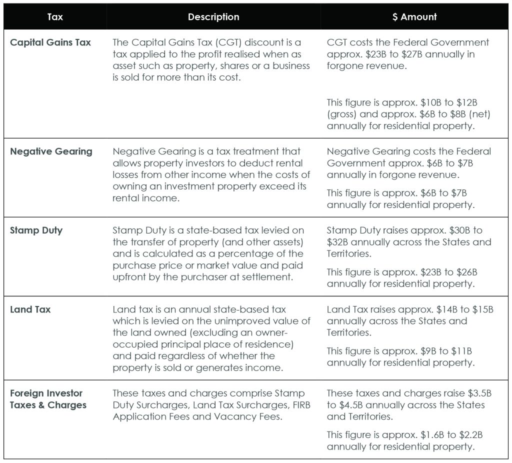 Capital Gains Tax and Negative Gearing