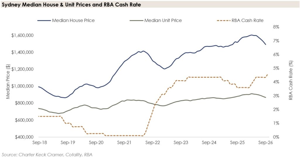 Sydney Median House & Unit Prices and RBA Cash Rate