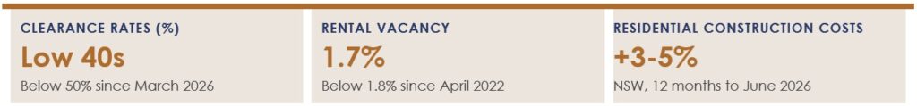 Sydney's Residential Market Clearance Rates, Rental Vacancy and Residential Construction Costs