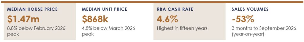 Sydney's Residential Market Media House Price, Median Unit Price, RBA Cash Rate, Sales Volumes
